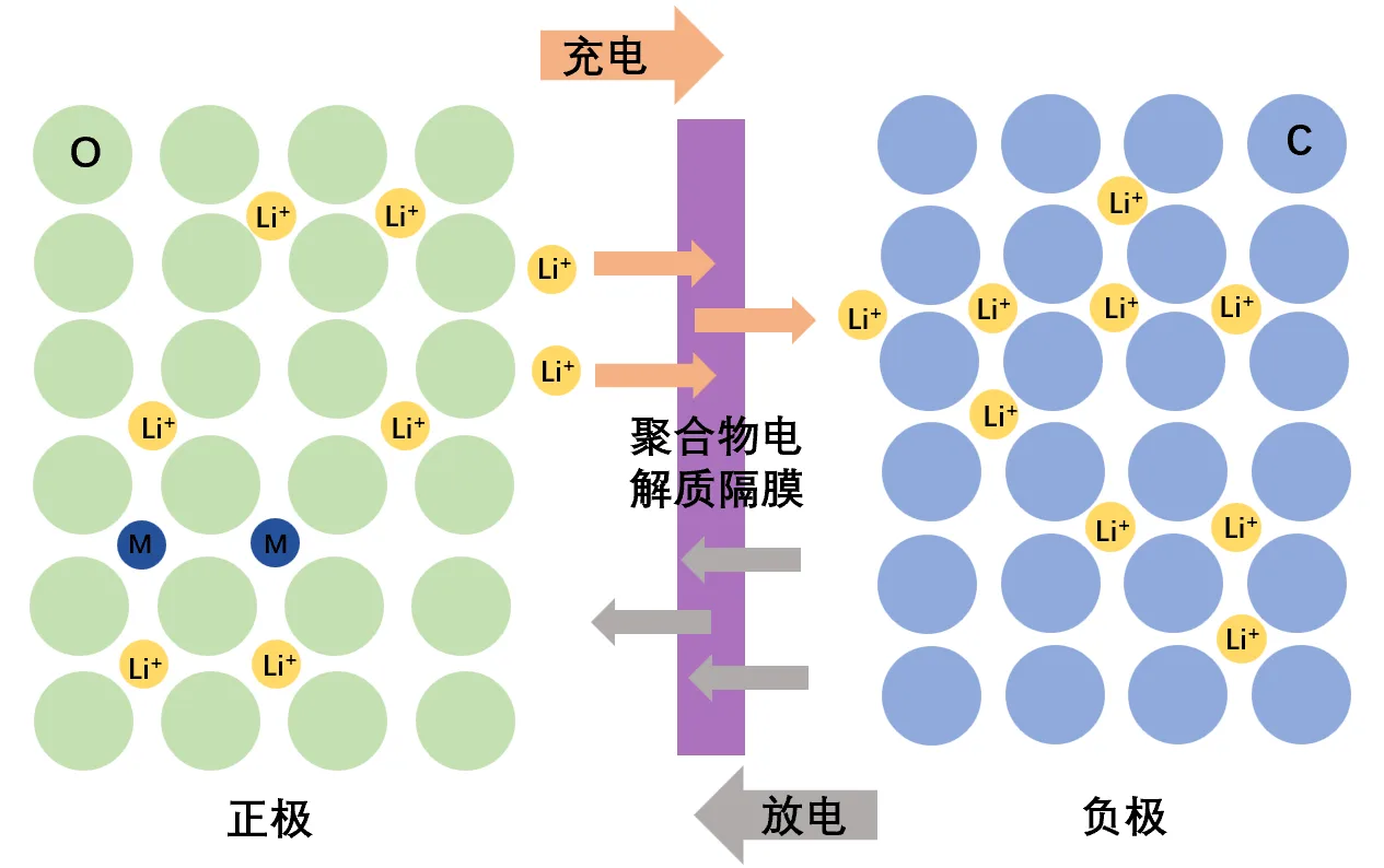 image0031650622608419.png 锂离子电池工作原理.png